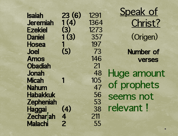 Number of verses speaking of Christ