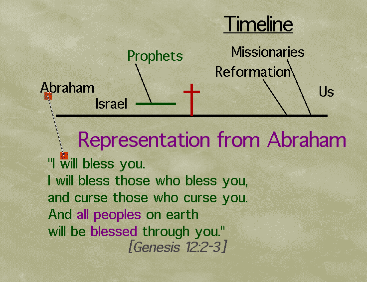 Timeline of the prophets